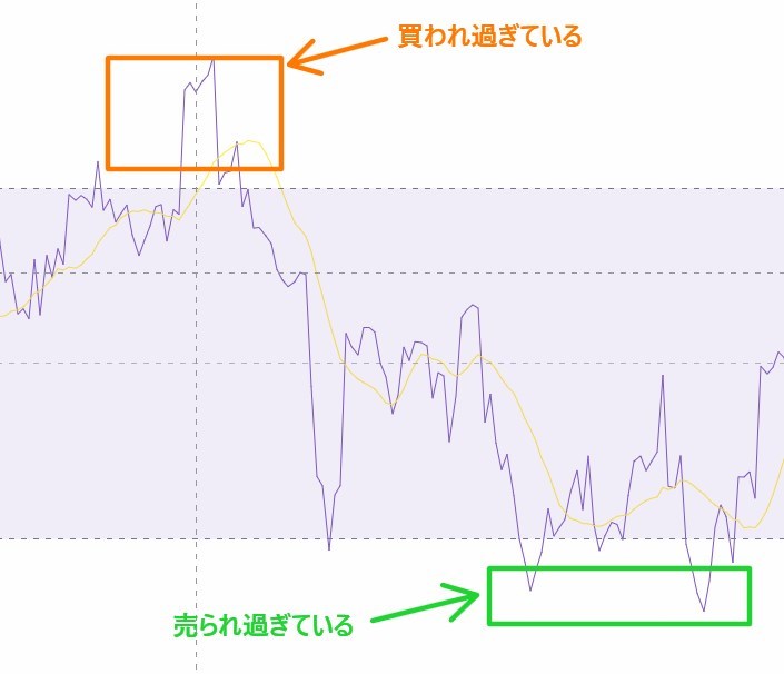 RSIの指標